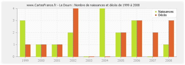 Le Dourn : Nombre de naissances et décès de 1999 à 2008